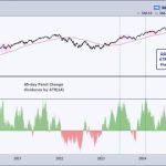 Chart Mania – 23 ATR Move in QQQ – Metals Lead 2025 – XLV Oversold – XLU Breakout – ITB Moment of Truth
