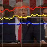 Dem voters were less enthusiastic when Trump touted crackdown on cartels and fentanyl, SOTU dial reveals