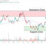 Arm stock’s AI push hits key chart test