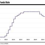 Top Fed officials rethink rate cuts as peace talks begin