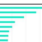 AI won’t trigger mass layoffs yet, Fed study says