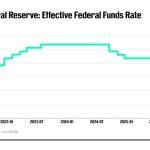 Warsh’s first Fed meeting resets interest rate-cut bets 