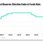Fed rate-hike odds surge as Warsh faces inflation-weary markets