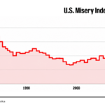 This surprising economic index measures America’s money pain  