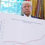 US economy notches remarkable new record, sparking cheers: ‘Good job everyone’