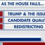 Fox News Power Rankings: As the House falls, the Senate stays in play