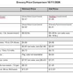 Grocery Cart Price Check: How Publix, Walmart, and Aldi compare