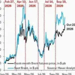Market Anxiety Pushes Crude Prices Toward Excessive Peaks