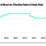 Fed’s Waller pivots on interest-rate bet as worried consumers sound inflation alarms